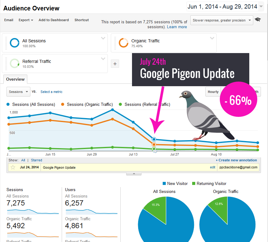 Google-Pigeon-Update-impact