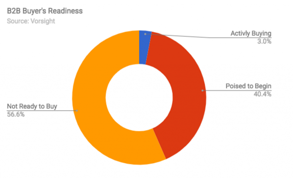 B2B Buyer Readiness Chart